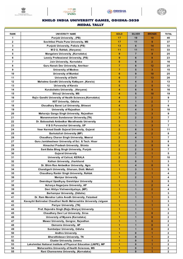 Khelo India University Games 2023 medals tally - full list of winners